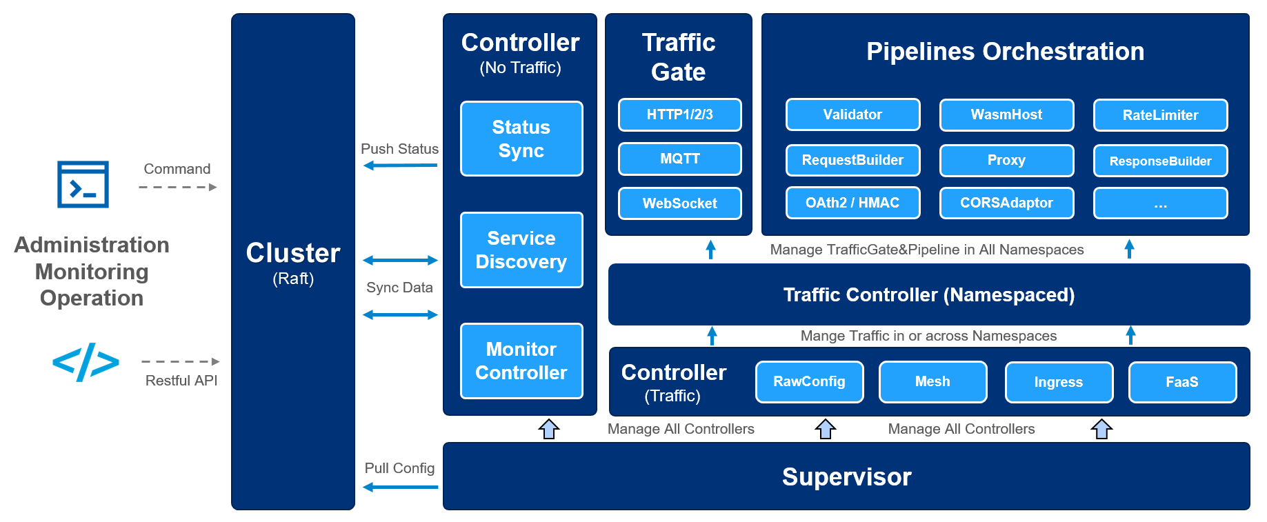 Easegress Architecture