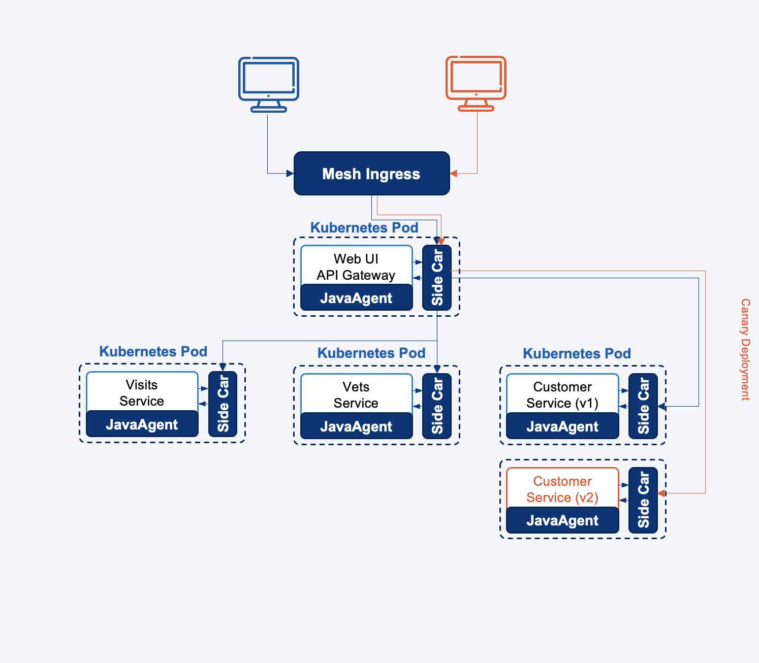 EaseMesh Canary topology