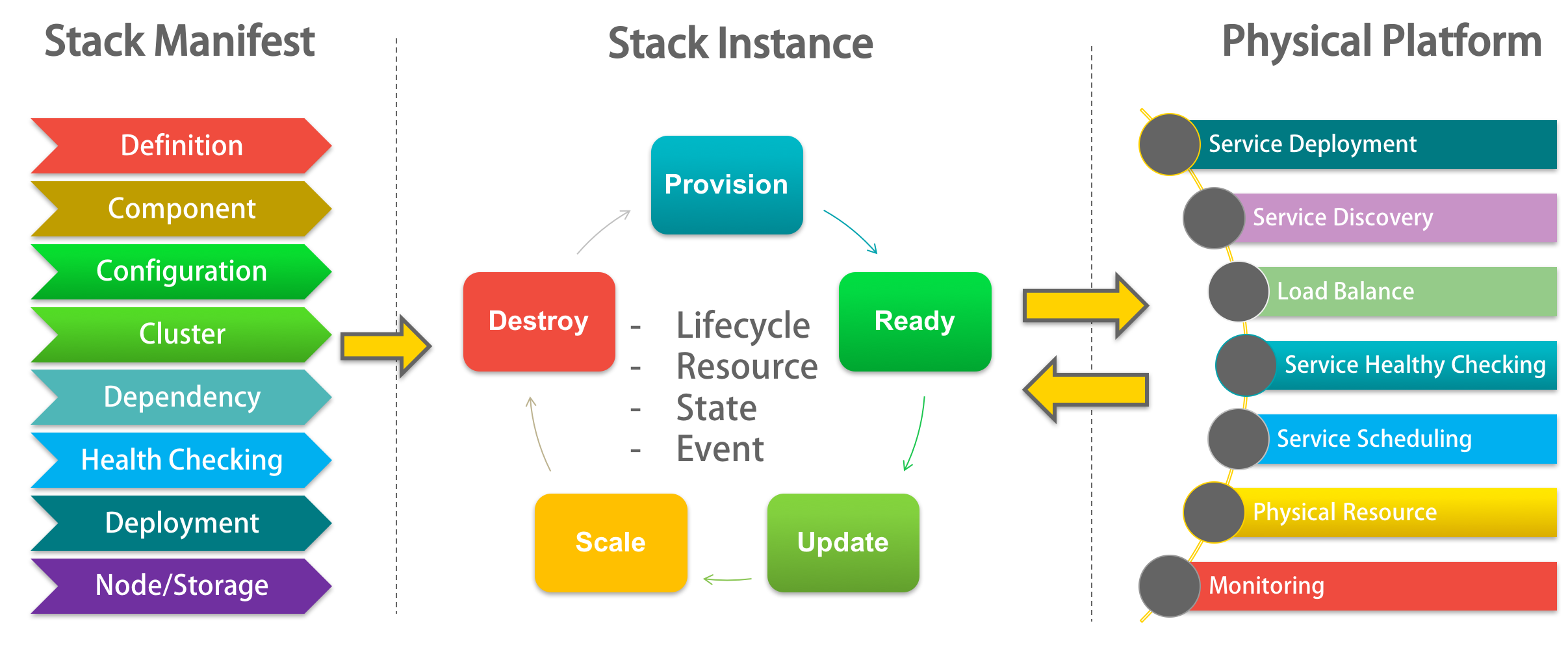 Stack Definition